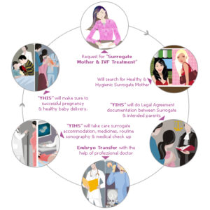 Steps to Surrogacy Process_diagram